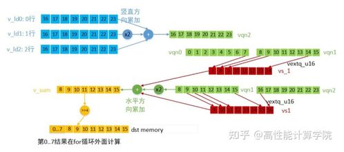 CPU優(yōu)化技術(shù)系列之NEON開(kāi)發(fā)設(shè)計(jì)實(shí)現(xiàn)方案
