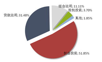 普益財富信托周報 市場熱度回升，本周發行54款集合信托產品，增幅達25.58%